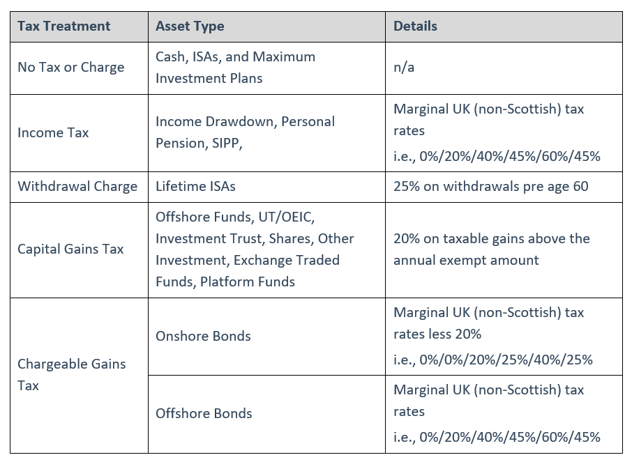 how-are-gains-and-withdrawals-taxed